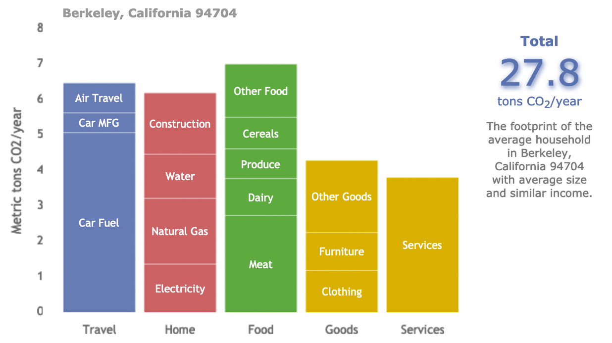 carbon footprint of 94704 zip code 