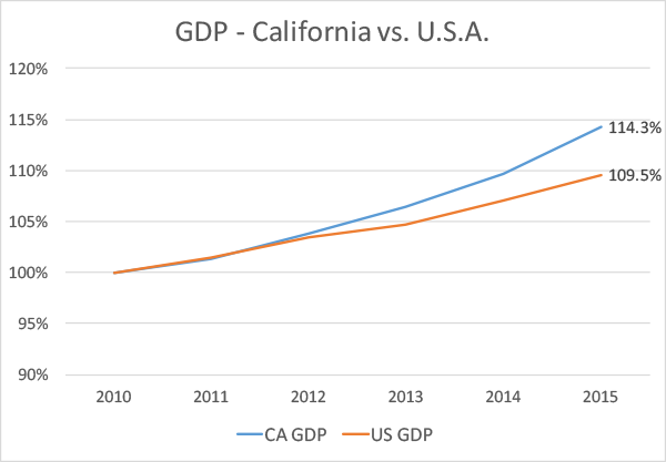 GDP of California and US from 2010 to 2015